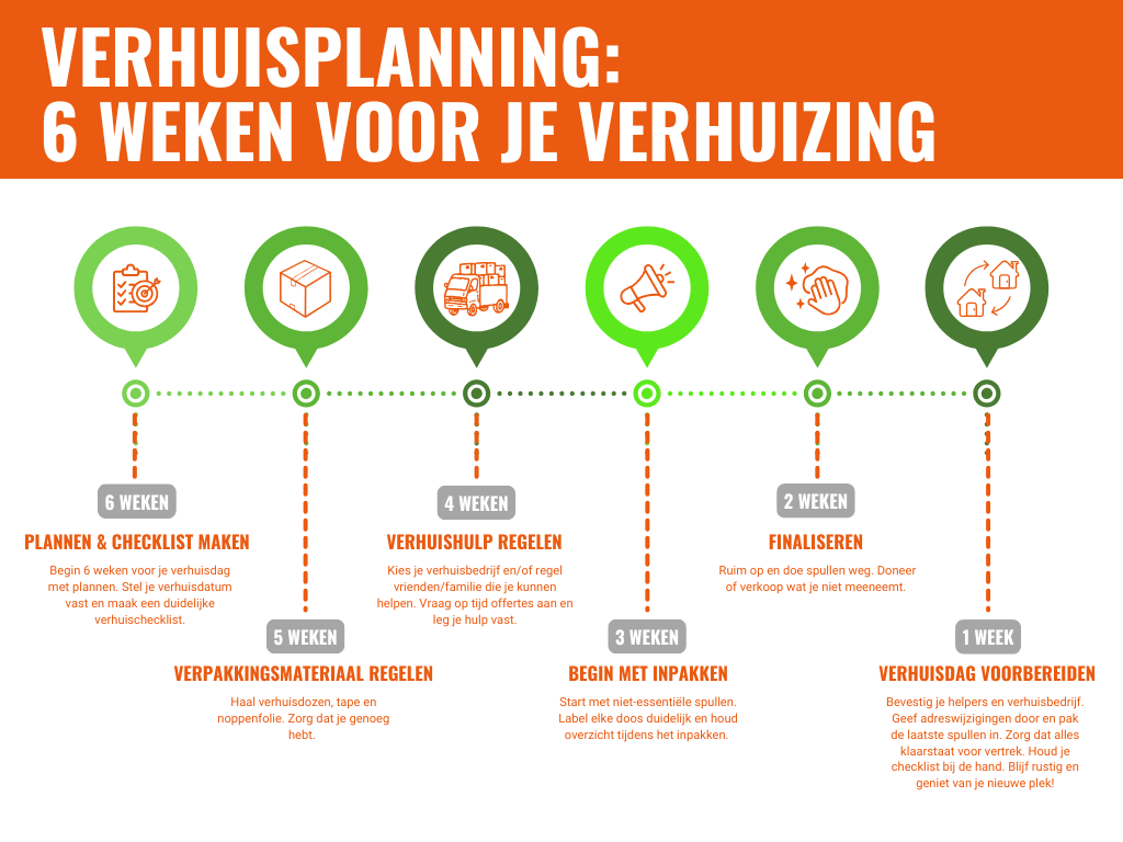 Tijdlijn voorbereiden verhuizing