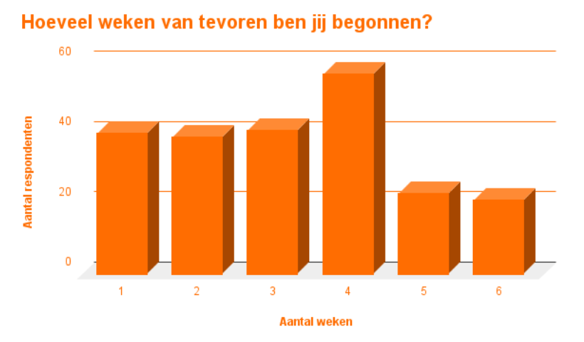 Hoe ver van tevoren bereiden mensen hun verhuizing voor? Wij vroegen het onze klanten.